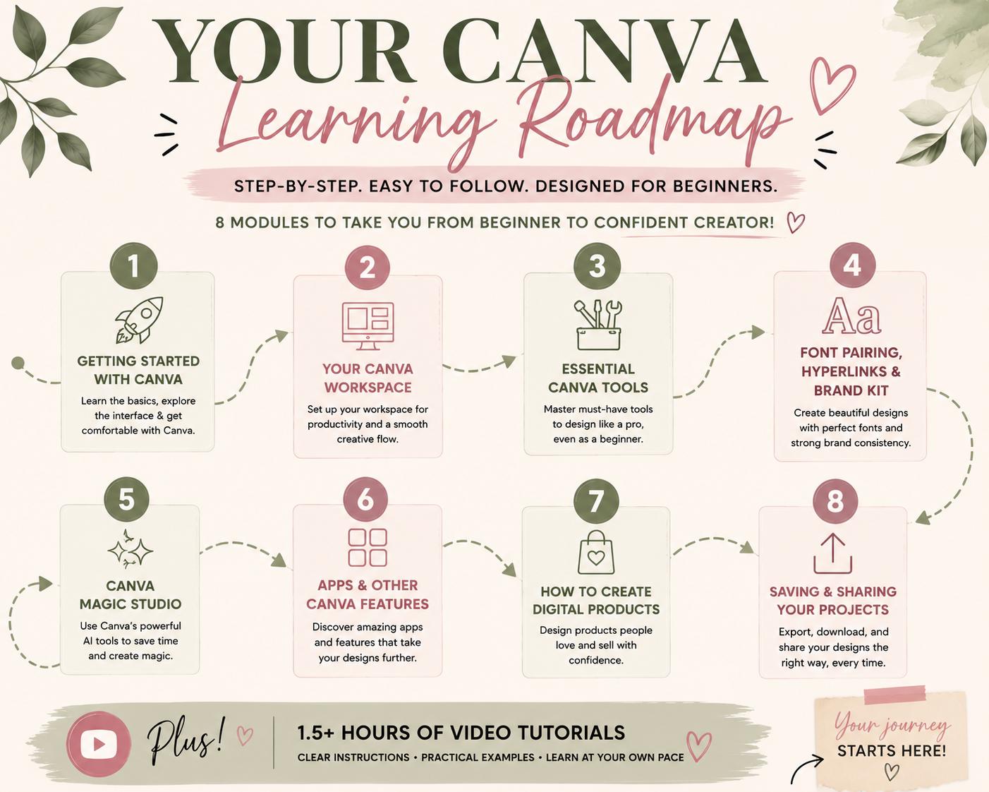 Canva Master Course for Beginners | Step-by-Step Training, Digital Products (Digital Download)